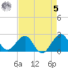 Whiskey Creek FL tide chart for Friday, May 5, 2023
