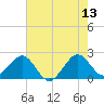 Whiskey Creek FL tide chart for Tuesday, June 13, 2023