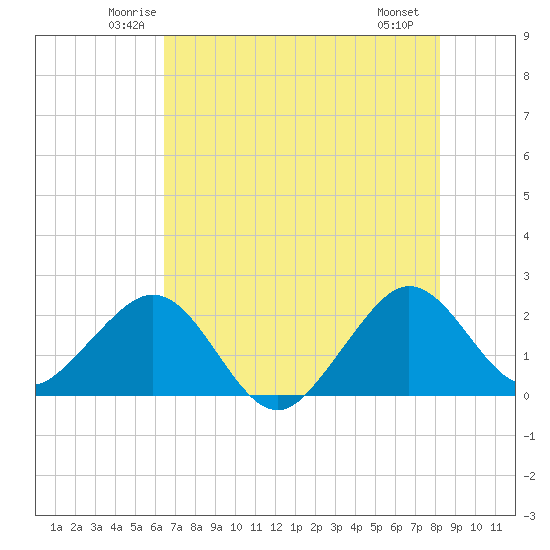 Whiskey Creek FL tide chart for Wednesday, June 14, 2023