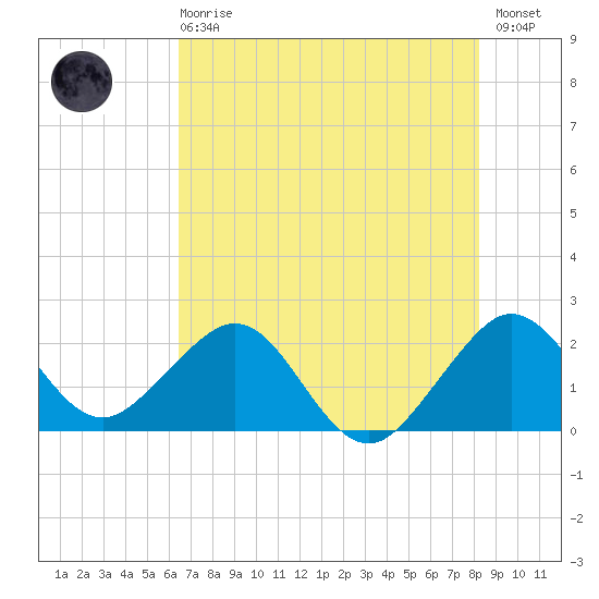 Whiskey Creek FL tide chart for Sunday, June 18, 2023