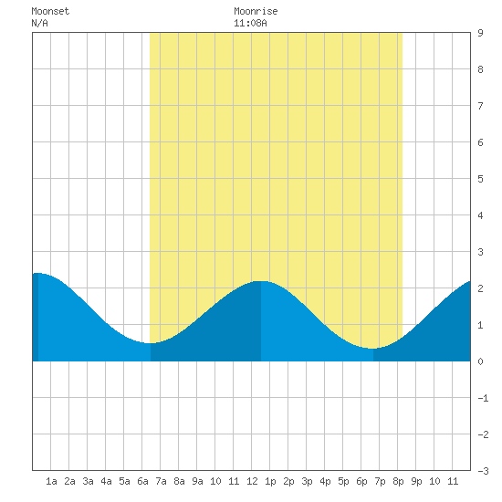 Whiskey Creek FL tide chart for Friday, June 23, 2023