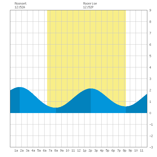 Whiskey Creek FL tide chart for Sunday, June 25, 2023