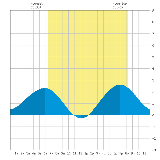 Whiskey Creek FL tide chart for Friday, June 30, 2023