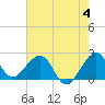 Whiskey Creek FL tide chart for Sunday, June 4, 2023