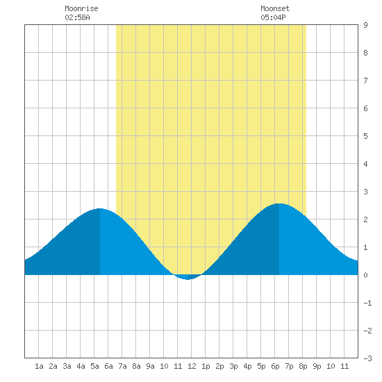 Whiskey Creek FL tide chart for Thursday, July 13, 2023