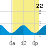 Whiskey Creek FL tide chart for Saturday, July 22, 2023