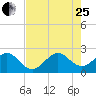 Whiskey Creek FL tide chart for Tuesday, July 25, 2023