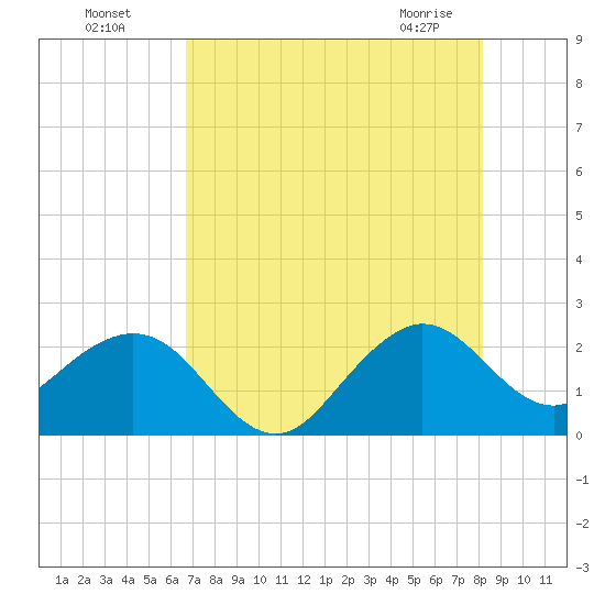 Whiskey Creek FL tide chart for Friday, July 28, 2023