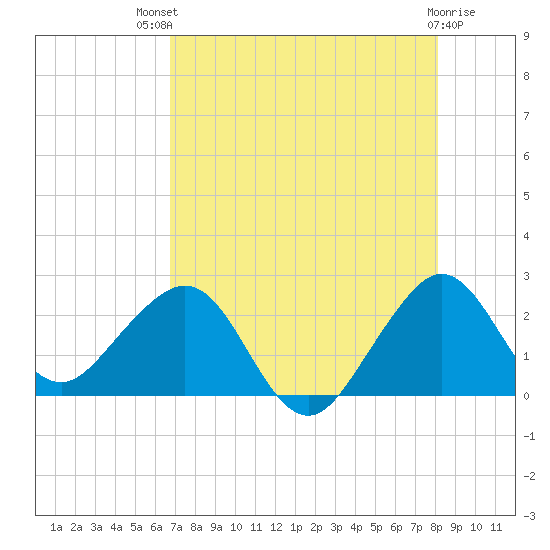 Whiskey Creek FL tide chart for Monday, July 31, 2023