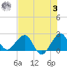 Whiskey Creek FL tide chart for Monday, July 3, 2023