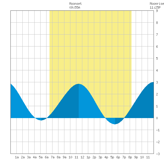 Whiskey Creek FL tide chart for Thursday, July 6, 2023
