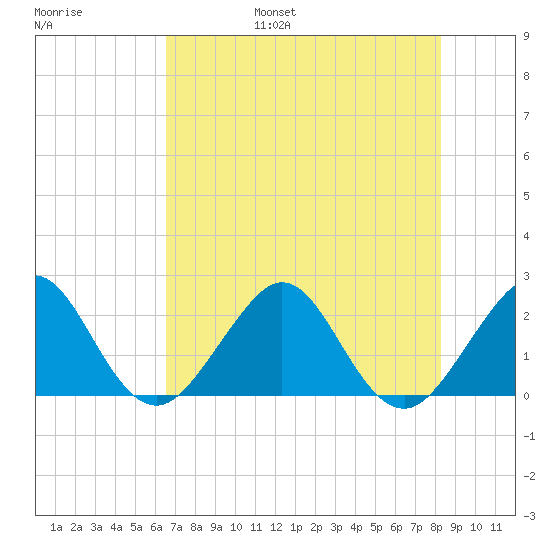 Whiskey Creek FL tide chart for Friday, July 7, 2023