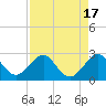 Whiskey Creek FL tide chart for Thursday, August 17, 2023