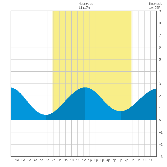Whiskey Creek FL tide chart for Monday, August 21, 2023