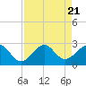 Whiskey Creek FL tide chart for Monday, August 21, 2023