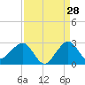 Whiskey Creek FL tide chart for Monday, August 28, 2023