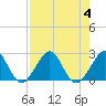 Whiskey Creek FL tide chart for Friday, August 4, 2023