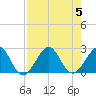 Whiskey Creek FL tide chart for Saturday, August 5, 2023