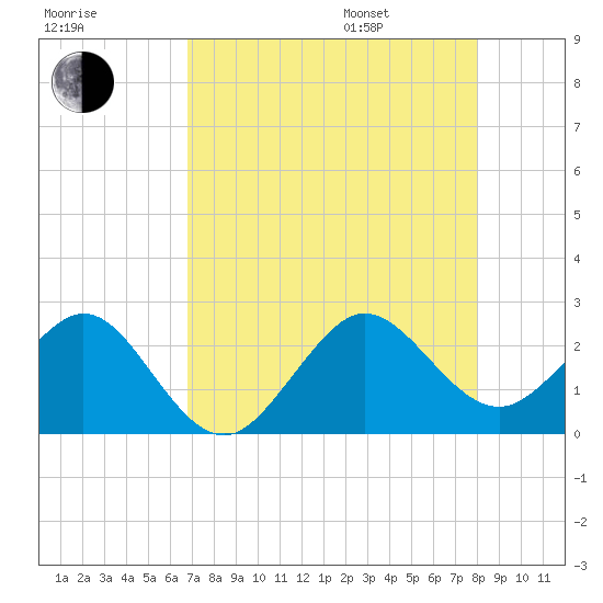 Whiskey Creek FL tide chart for Tuesday, August 8, 2023