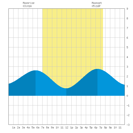 Whiskey Creek FL tide chart for Sunday, September 10, 2023