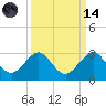 Whiskey Creek FL tide chart for Thursday, September 14, 2023