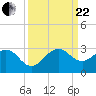 Whiskey Creek FL tide chart for Friday, September 22, 2023