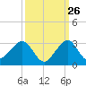 Whiskey Creek FL tide chart for Tuesday, September 26, 2023