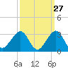 Whiskey Creek FL tide chart for Wednesday, September 27, 2023