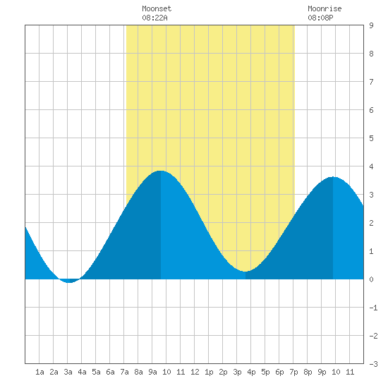 Whiskey Creek FL tide chart for Saturday, September 30, 2023