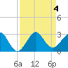 Whiskey Creek FL tide chart for Monday, September 4, 2023