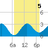 Whiskey Creek FL tide chart for Tuesday, September 5, 2023