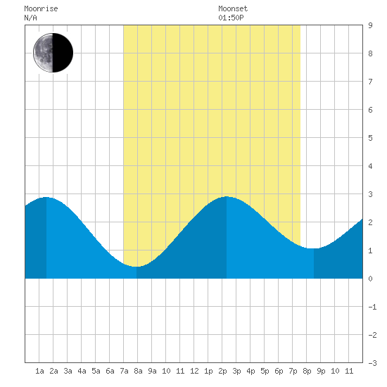 Whiskey Creek FL tide chart for Wednesday, September 6, 2023