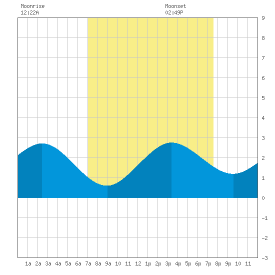 Whiskey Creek FL tide chart for Thursday, September 7, 2023
