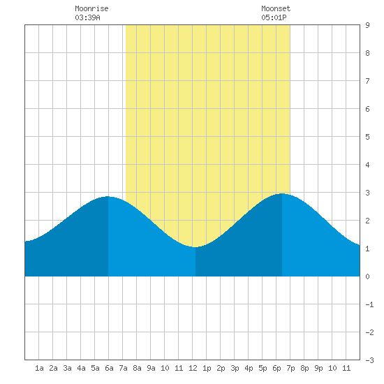 Whiskey Creek FL tide chart for Tuesday, October 10, 2023