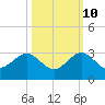 Whiskey Creek FL tide chart for Tuesday, October 10, 2023