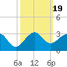 Whiskey Creek FL tide chart for Thursday, October 19, 2023