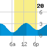 Whiskey Creek FL tide chart for Friday, October 20, 2023