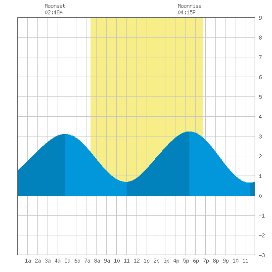 Whiskey Creek FL tide chart for Tuesday, October 24, 2023