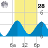 Whiskey Creek FL tide chart for Saturday, October 28, 2023