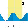 Whiskey Creek FL tide chart for Monday, October 2, 2023