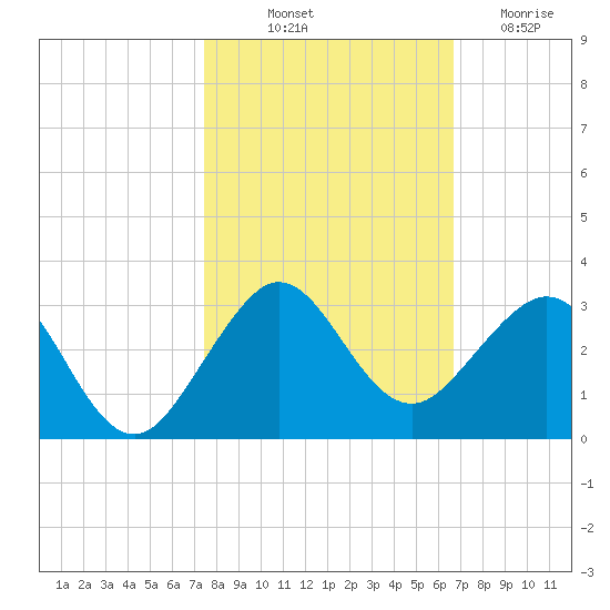 Whiskey Creek FL tide chart for Tuesday, October 31, 2023