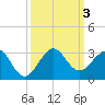 Whiskey Creek FL tide chart for Tuesday, October 3, 2023