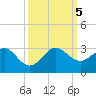 Whiskey Creek FL tide chart for Thursday, October 5, 2023