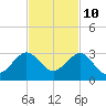 Whiskey Creek FL tide chart for Friday, November 10, 2023