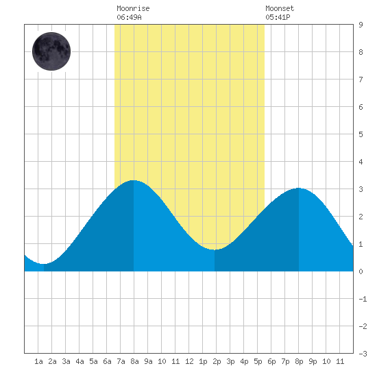 Whiskey Creek FL tide chart for Monday, November 13, 2023