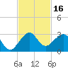 Whiskey Creek FL tide chart for Thursday, November 16, 2023