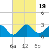Whiskey Creek FL tide chart for Sunday, November 19, 2023