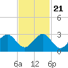 Whiskey Creek FL tide chart for Tuesday, November 21, 2023