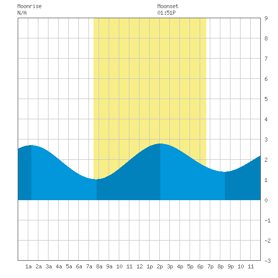 Whiskey Creek FL tide chart for Saturday, November 4, 2023