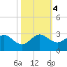 Whiskey Creek FL tide chart for Saturday, November 4, 2023